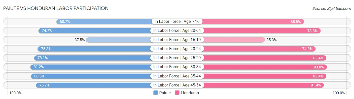 Paiute vs Honduran Labor Participation