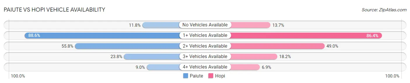 Paiute vs Hopi Vehicle Availability