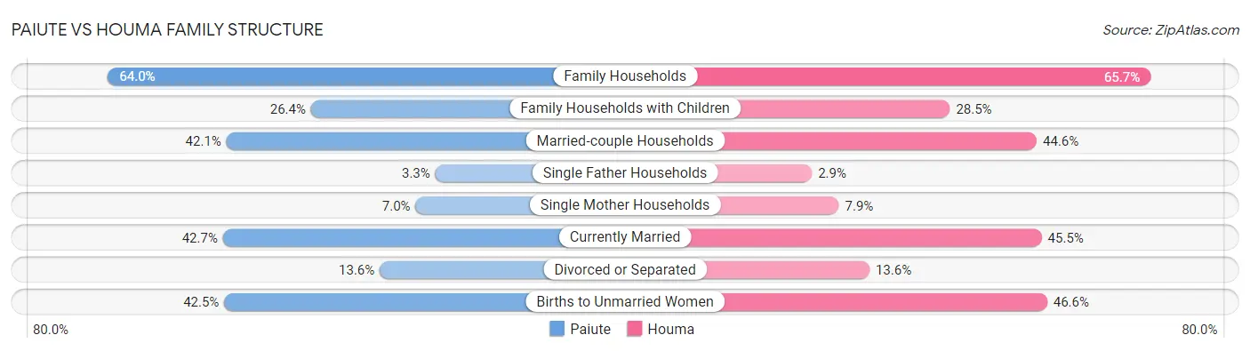 Paiute vs Houma Family Structure