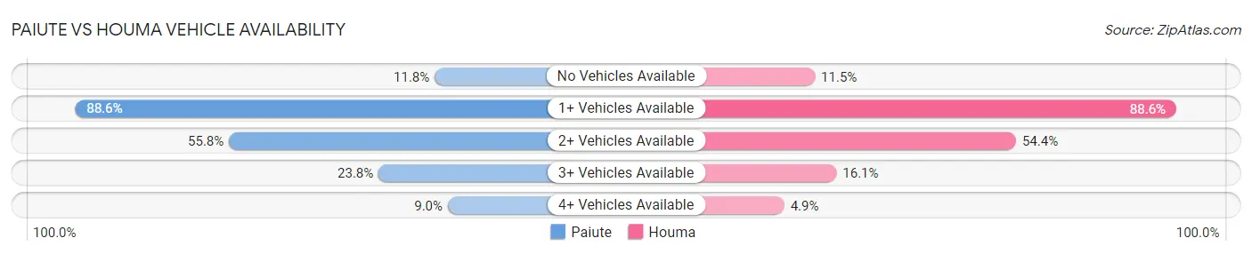 Paiute vs Houma Vehicle Availability