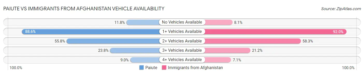 Paiute vs Immigrants from Afghanistan Vehicle Availability