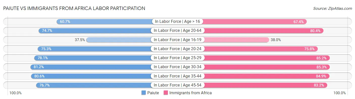 Paiute vs Immigrants from Africa Labor Participation