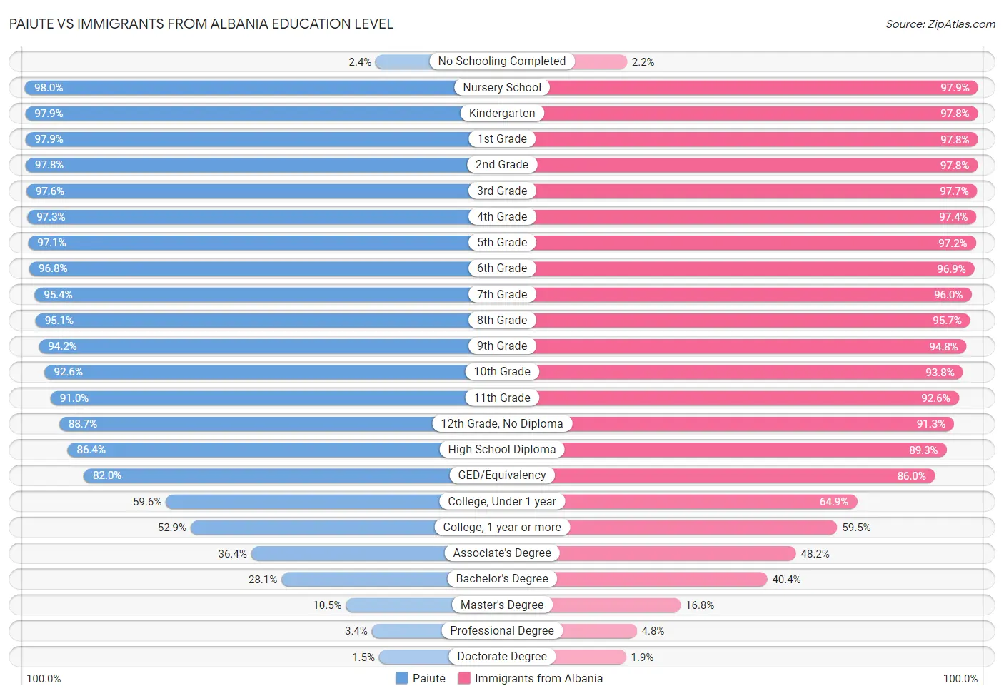 Paiute vs Immigrants from Albania Education Level