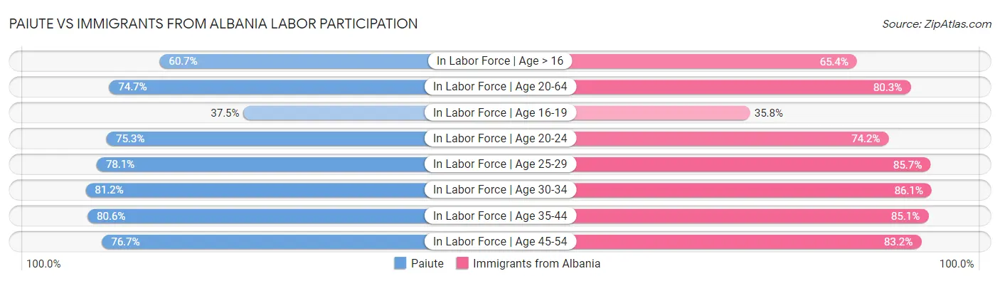 Paiute vs Immigrants from Albania Labor Participation
