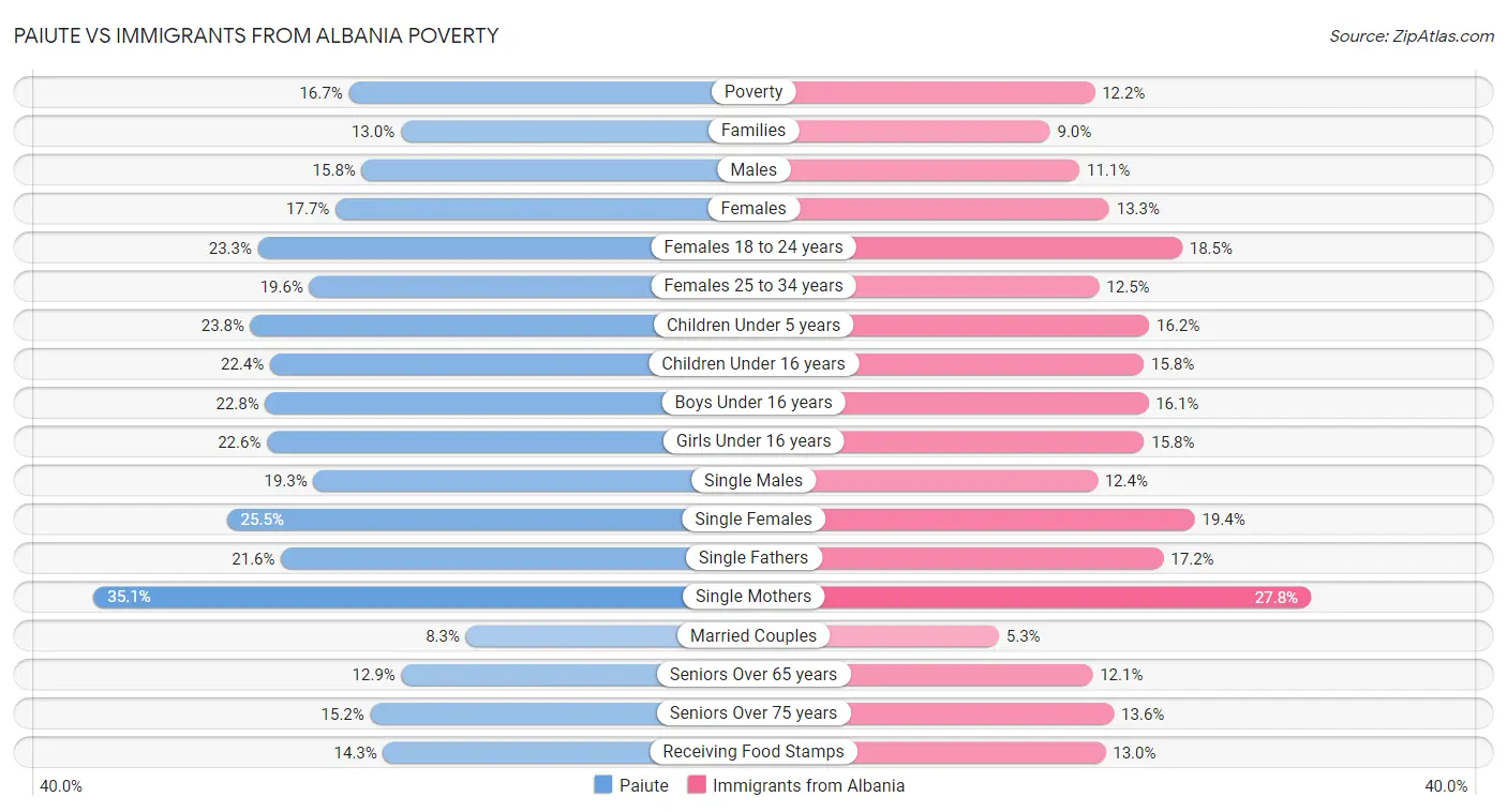 Paiute vs Immigrants from Albania Poverty