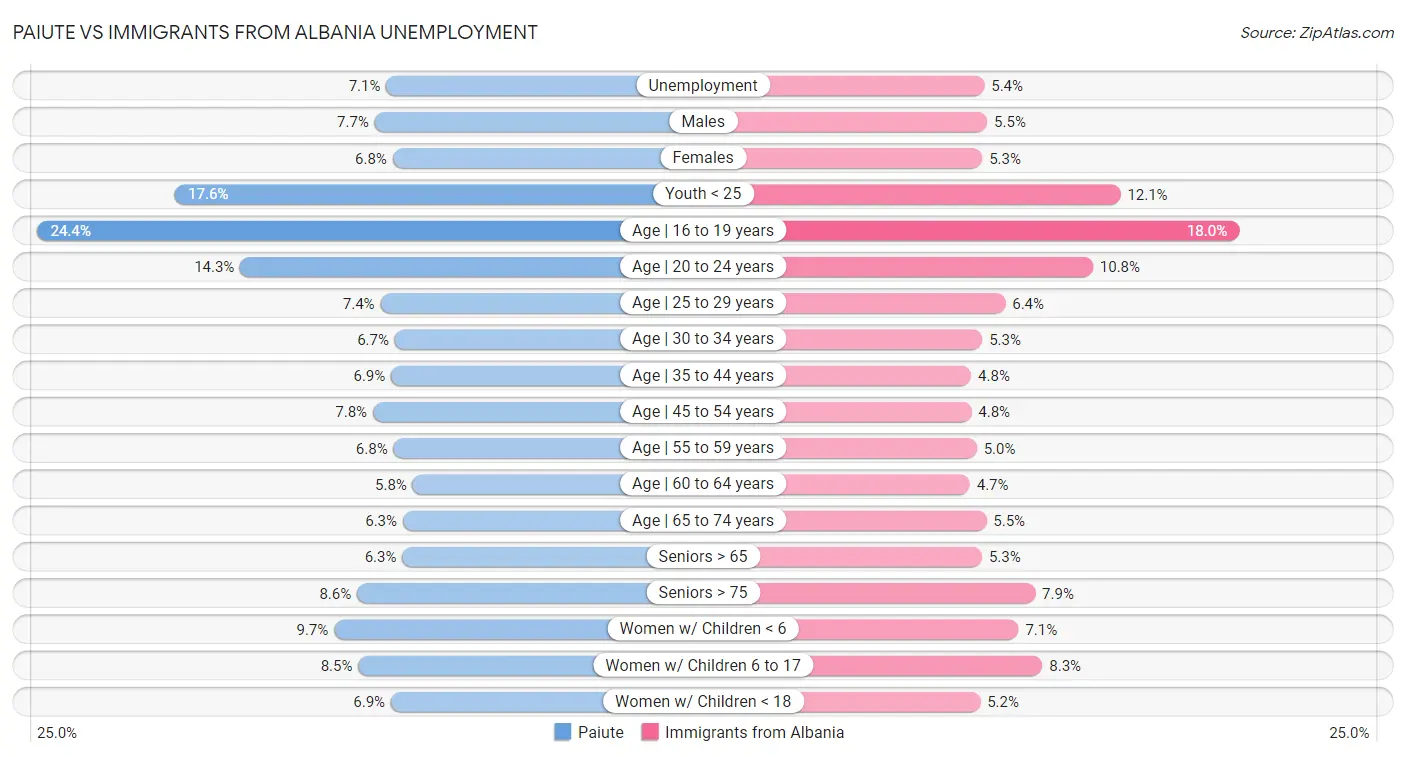 Paiute vs Immigrants from Albania Unemployment