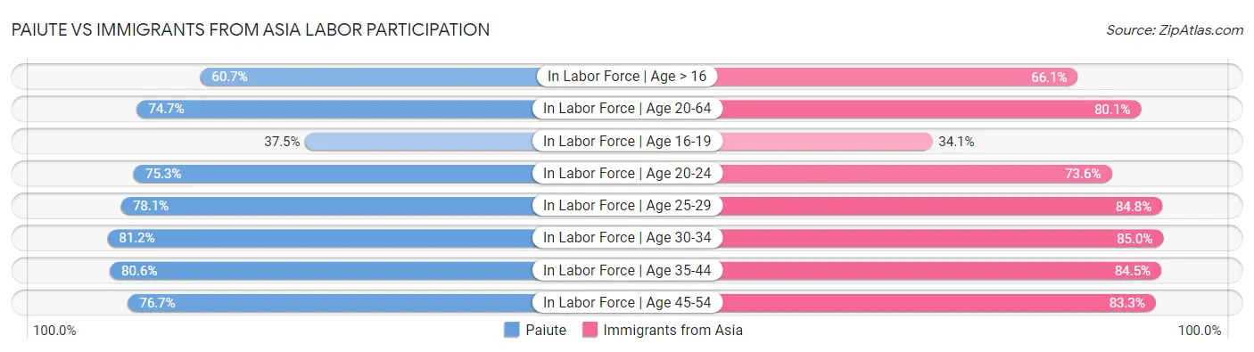 Paiute vs Immigrants from Asia Labor Participation