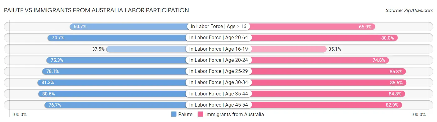 Paiute vs Immigrants from Australia Labor Participation