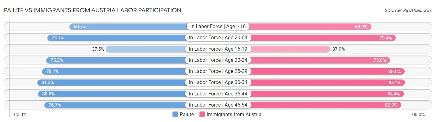 Paiute vs Immigrants from Austria Labor Participation