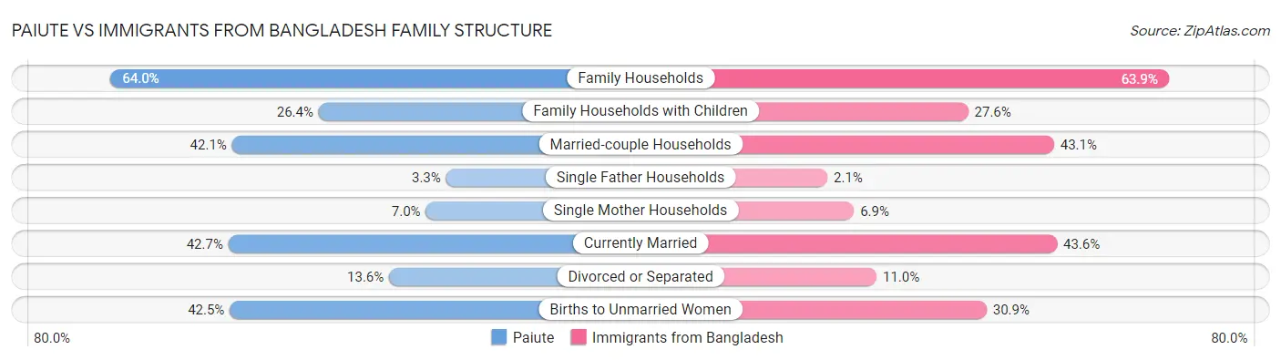 Paiute vs Immigrants from Bangladesh Family Structure
