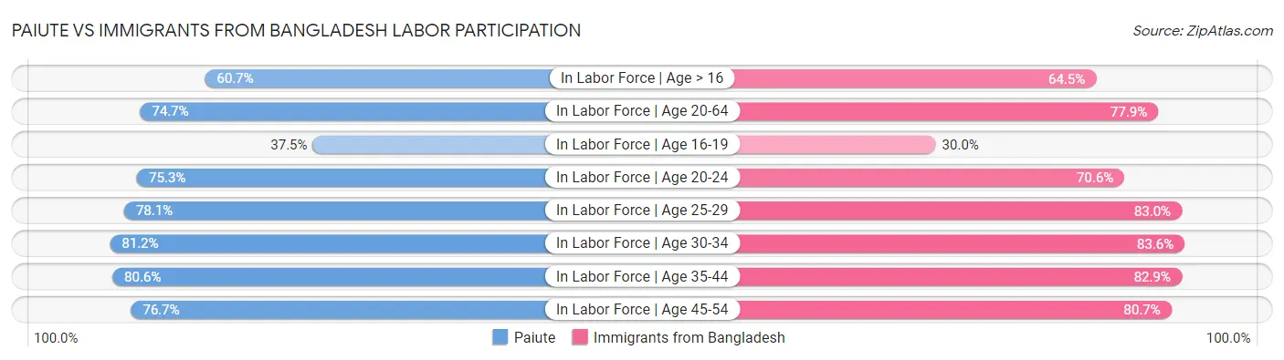 Paiute vs Immigrants from Bangladesh Labor Participation