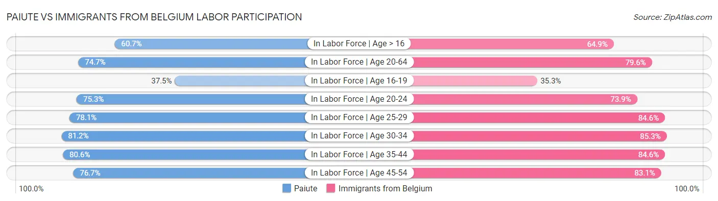 Paiute vs Immigrants from Belgium Labor Participation