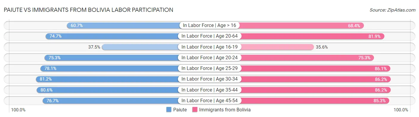 Paiute vs Immigrants from Bolivia Labor Participation