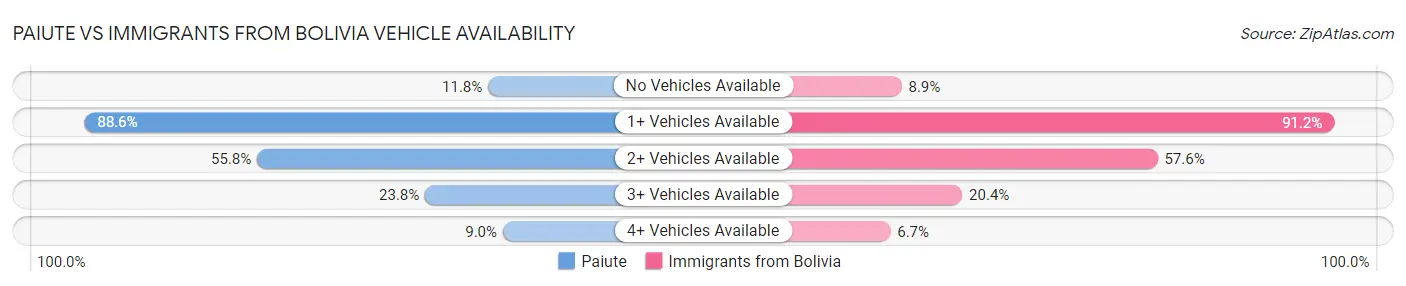 Paiute vs Immigrants from Bolivia Vehicle Availability