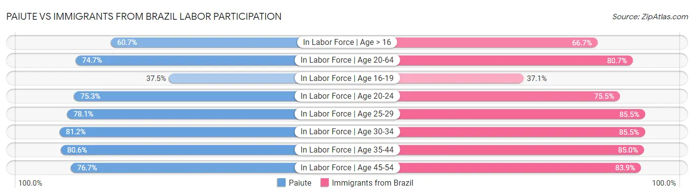Paiute vs Immigrants from Brazil Labor Participation