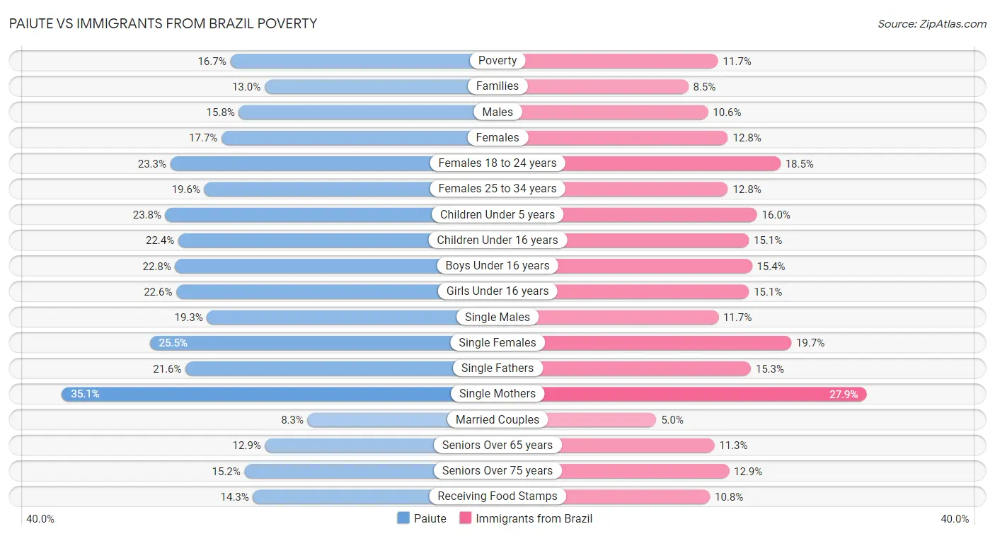 Paiute vs Immigrants from Brazil Poverty