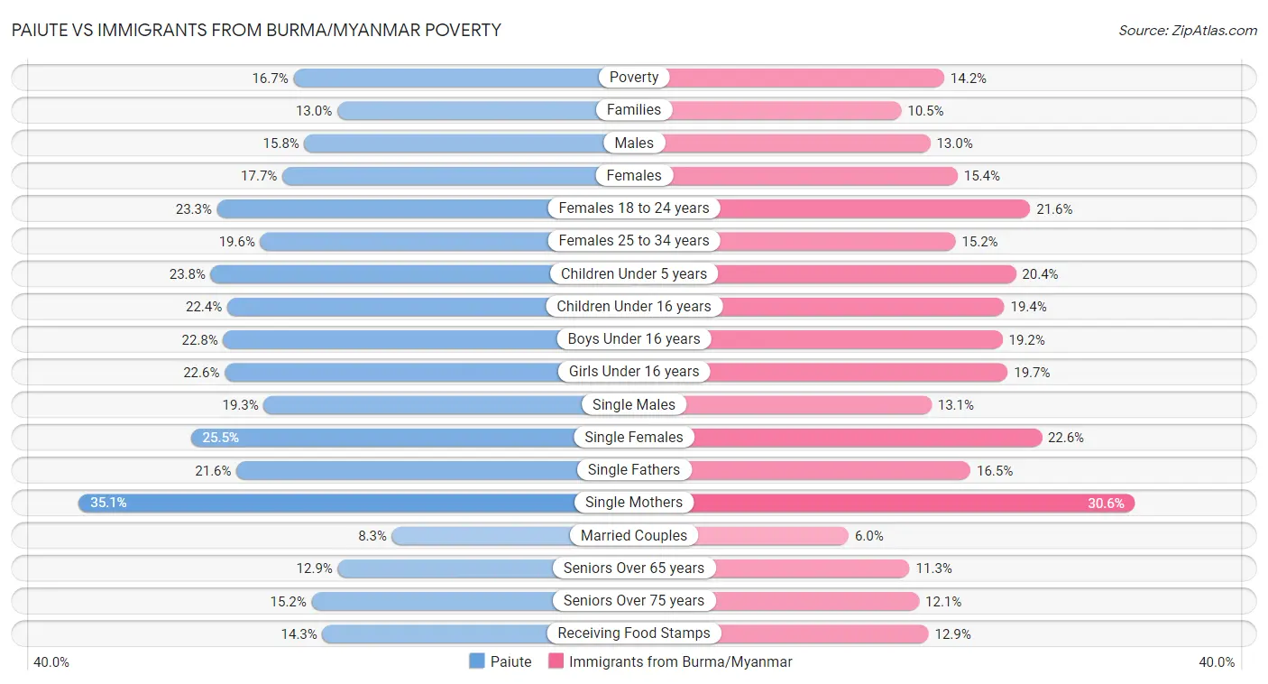 Paiute vs Immigrants from Burma/Myanmar Poverty