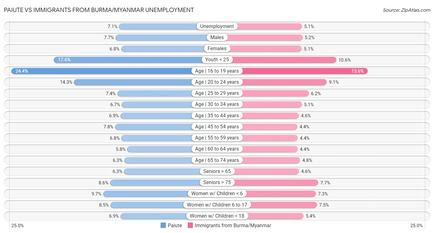Paiute vs Immigrants from Burma/Myanmar Unemployment