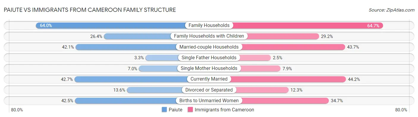 Paiute vs Immigrants from Cameroon Family Structure