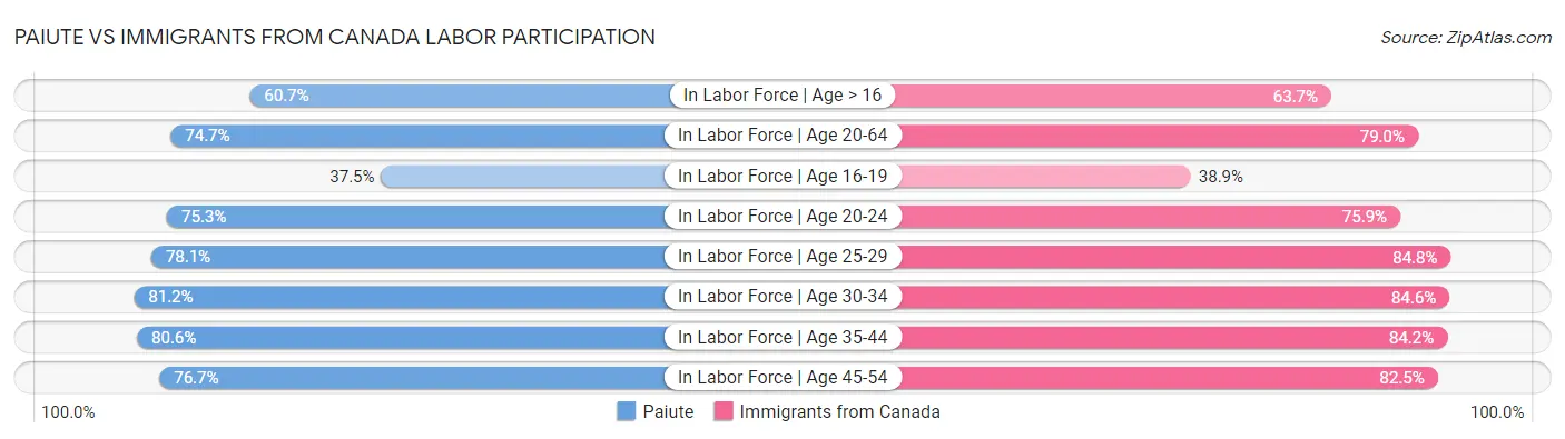 Paiute vs Immigrants from Canada Labor Participation