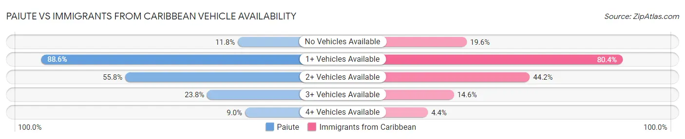 Paiute vs Immigrants from Caribbean Vehicle Availability