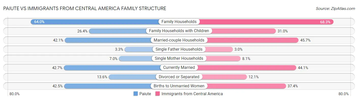 Paiute vs Immigrants from Central America Family Structure