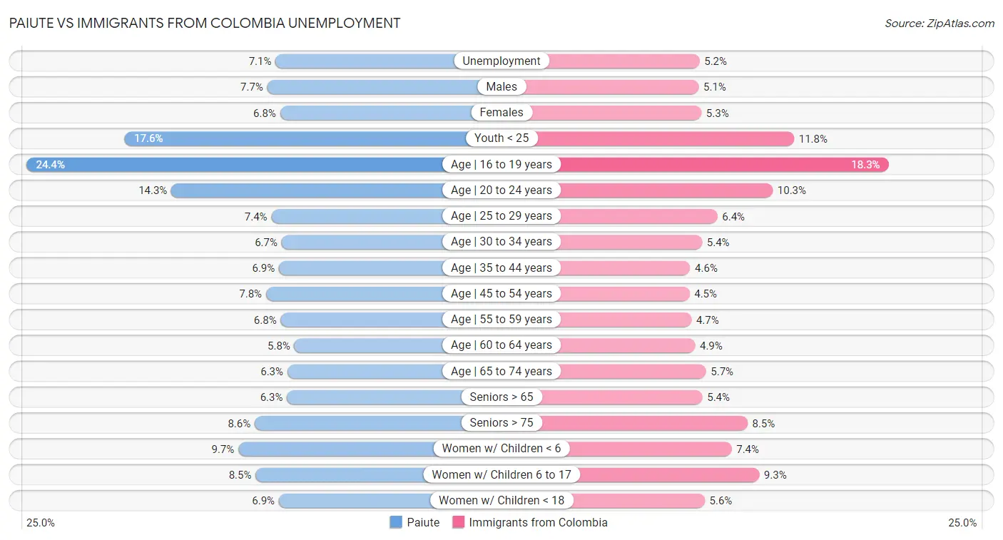 Paiute vs Immigrants from Colombia Unemployment