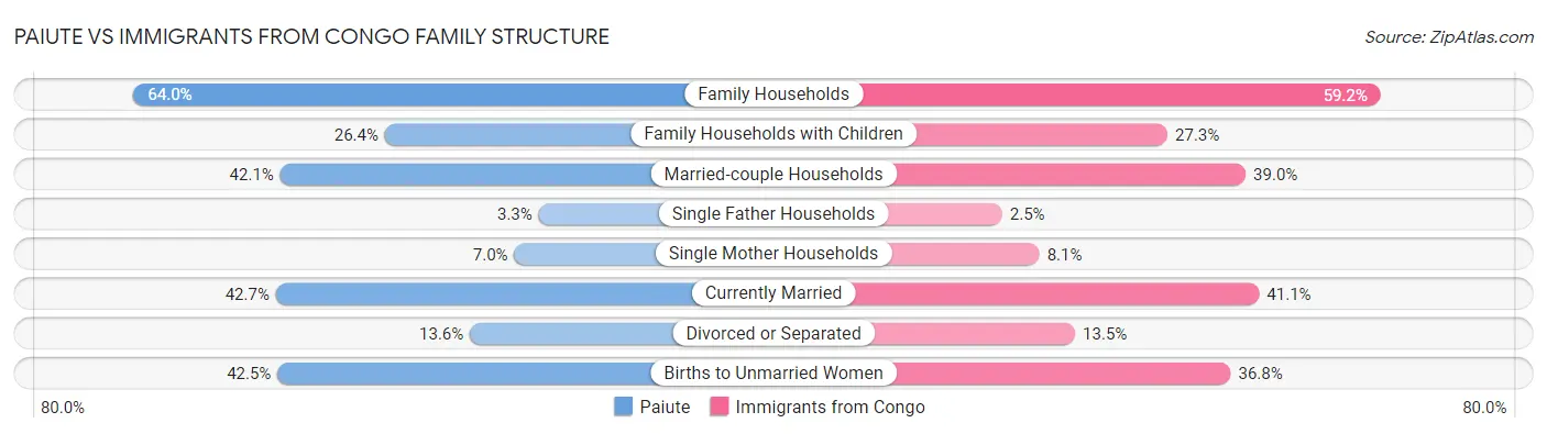 Paiute vs Immigrants from Congo Family Structure