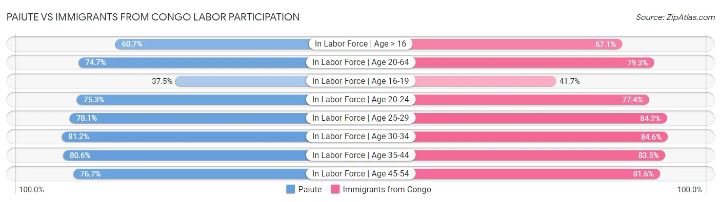 Paiute vs Immigrants from Congo Labor Participation