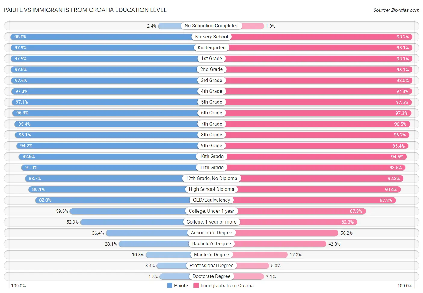 Paiute vs Immigrants from Croatia Education Level