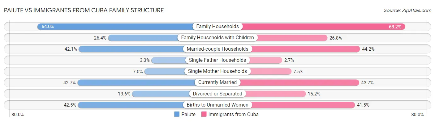 Paiute vs Immigrants from Cuba Family Structure