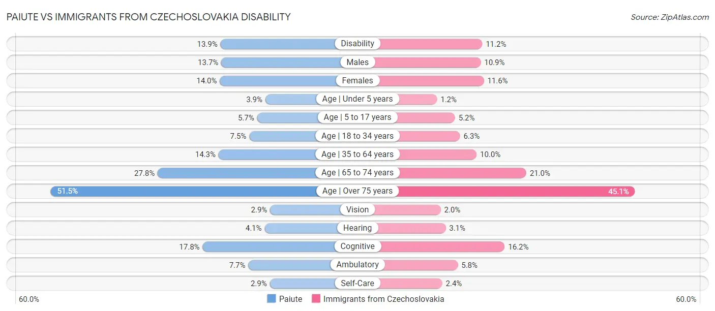 Paiute vs Immigrants from Czechoslovakia Disability