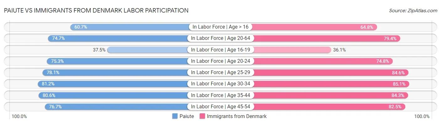 Paiute vs Immigrants from Denmark Labor Participation