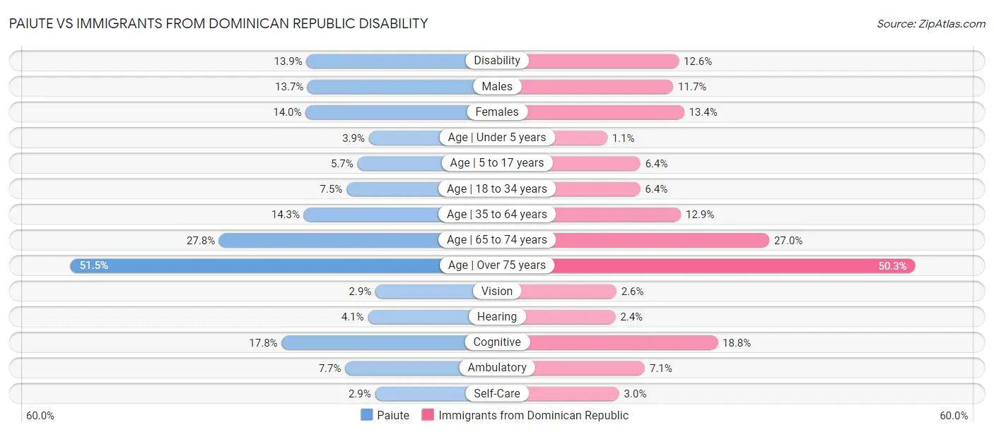 Paiute vs Immigrants from Dominican Republic Disability