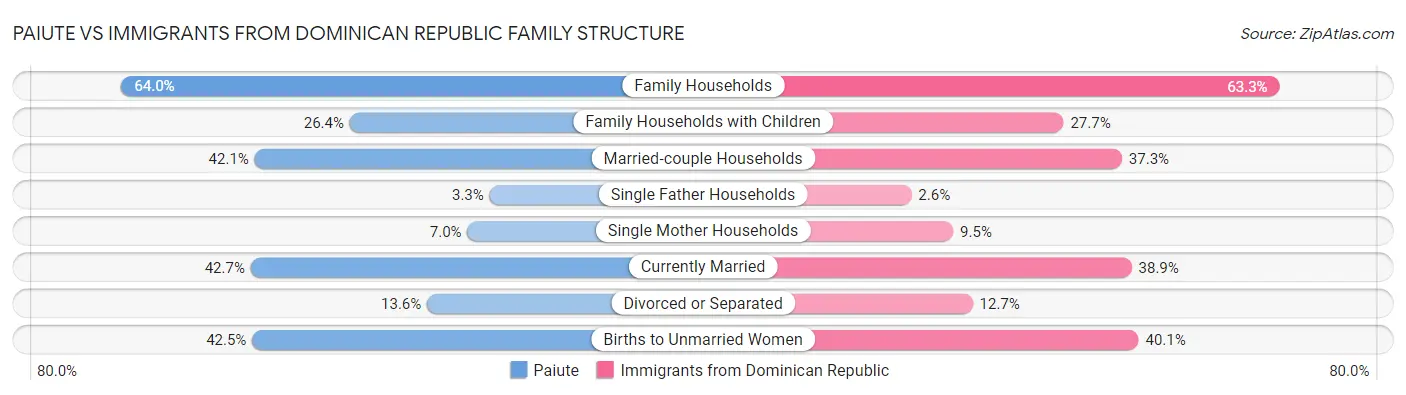 Paiute vs Immigrants from Dominican Republic Family Structure