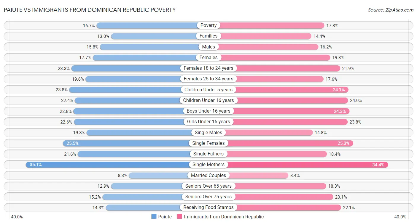 Paiute vs Immigrants from Dominican Republic Poverty