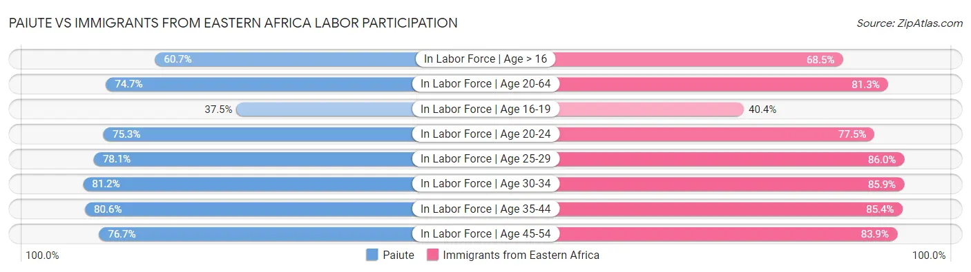 Paiute vs Immigrants from Eastern Africa Labor Participation