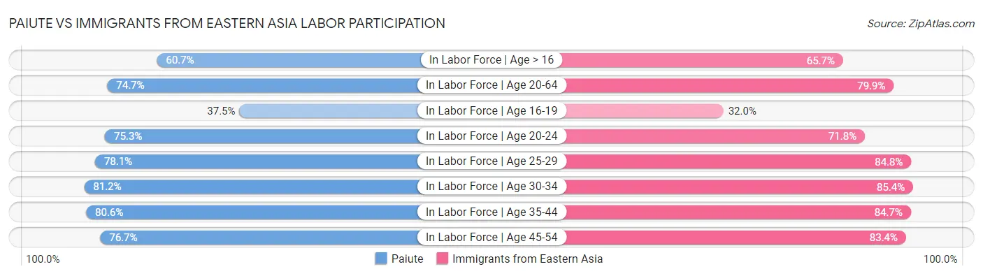 Paiute vs Immigrants from Eastern Asia Labor Participation