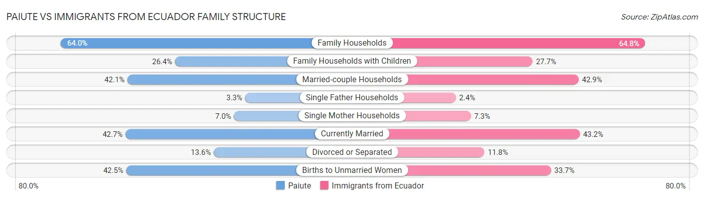 Paiute vs Immigrants from Ecuador Family Structure