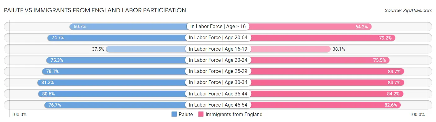 Paiute vs Immigrants from England Labor Participation