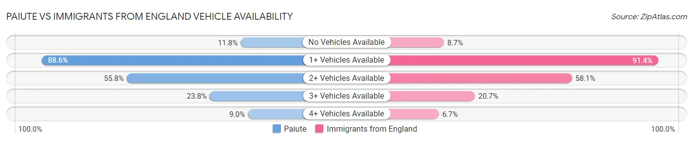 Paiute vs Immigrants from England Vehicle Availability