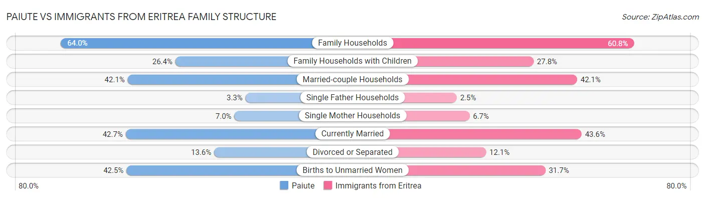 Paiute vs Immigrants from Eritrea Family Structure