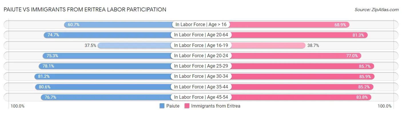 Paiute vs Immigrants from Eritrea Labor Participation