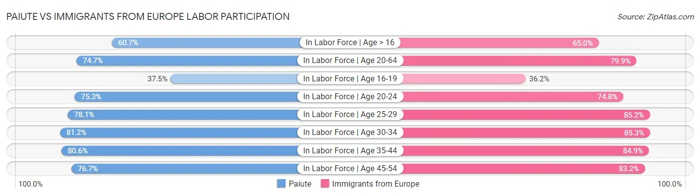 Paiute vs Immigrants from Europe Labor Participation