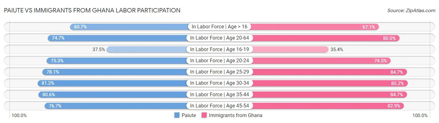 Paiute vs Immigrants from Ghana Labor Participation