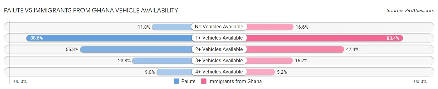 Paiute vs Immigrants from Ghana Vehicle Availability