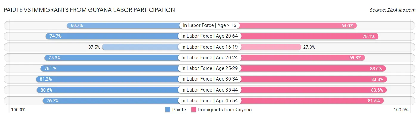 Paiute vs Immigrants from Guyana Labor Participation