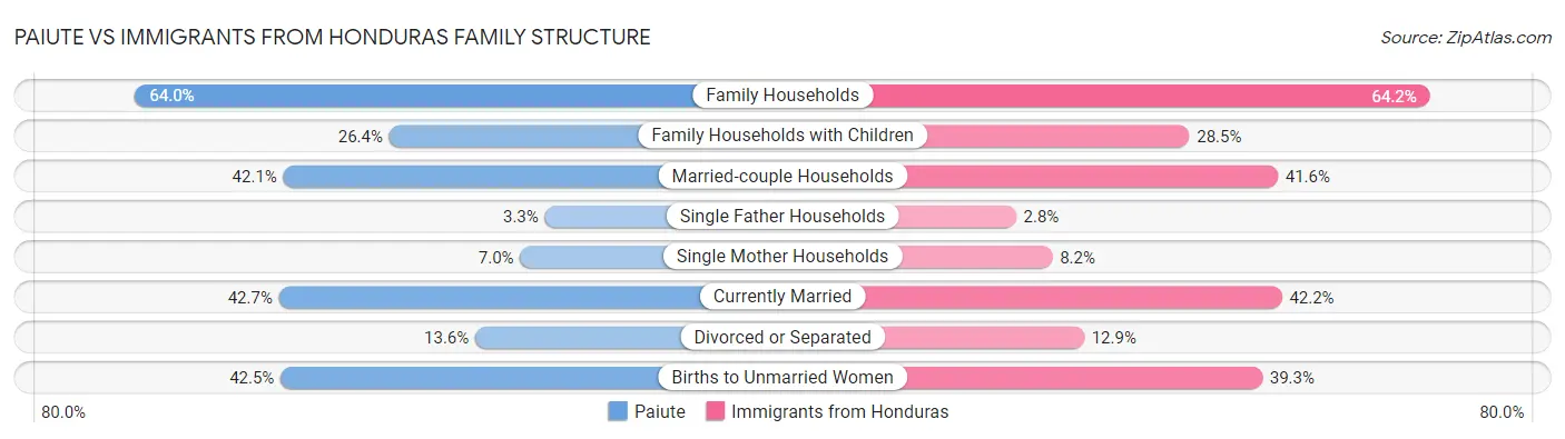 Paiute vs Immigrants from Honduras Family Structure