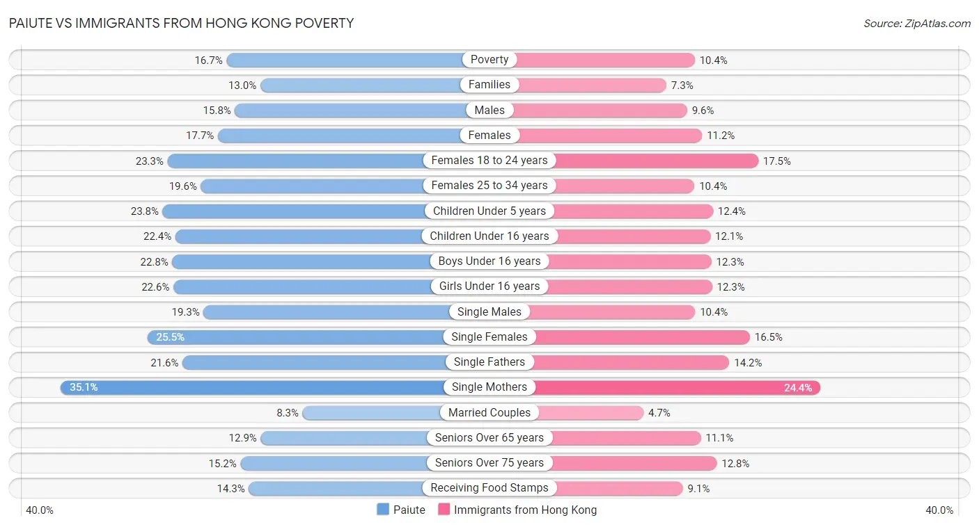 Paiute vs Immigrants from Hong Kong Poverty