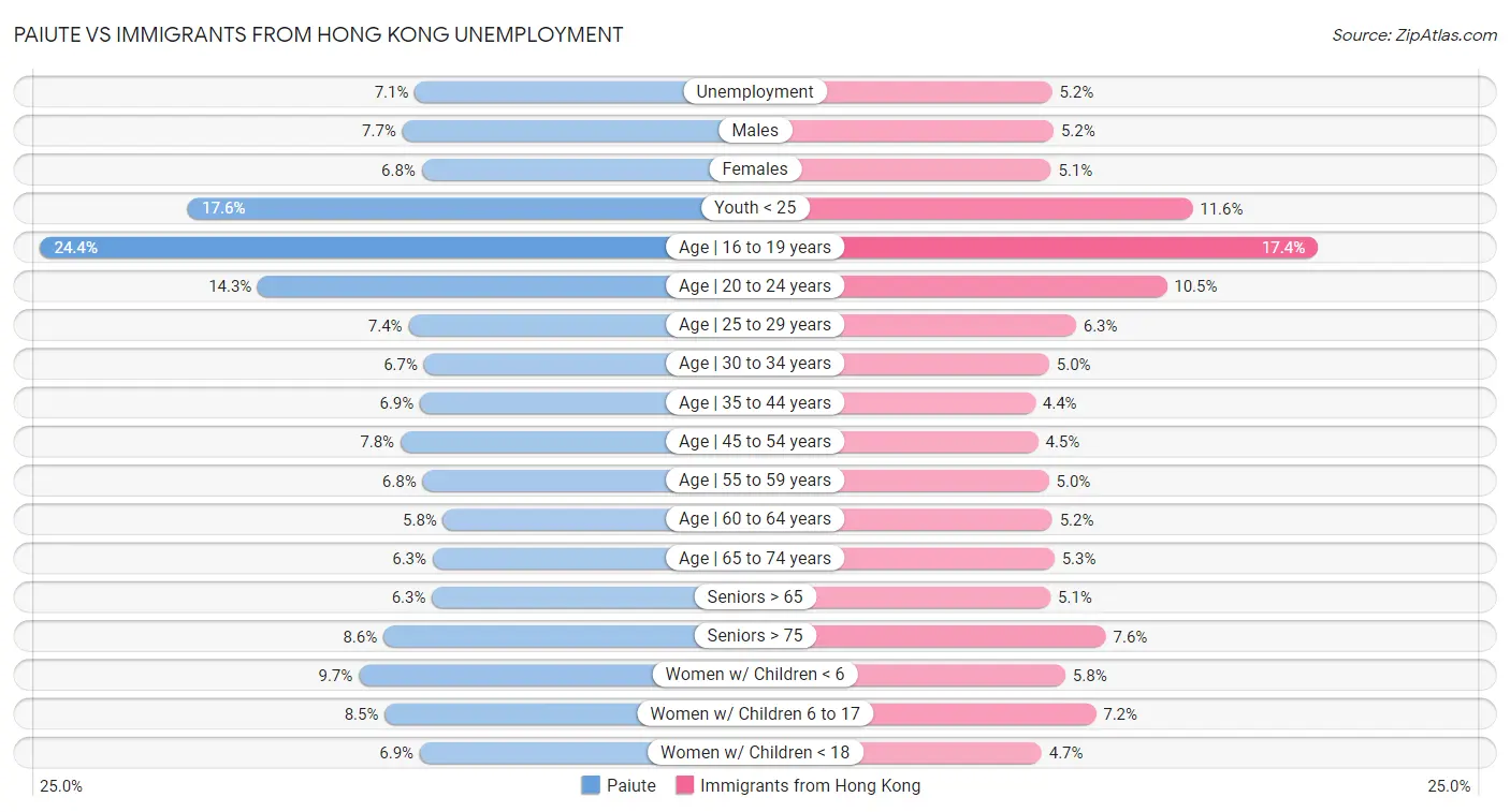 Paiute vs Immigrants from Hong Kong Unemployment